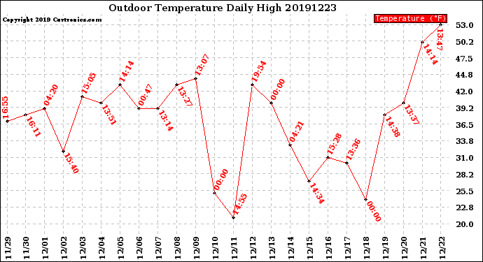 Milwaukee Weather Outdoor Temperature<br>Daily High