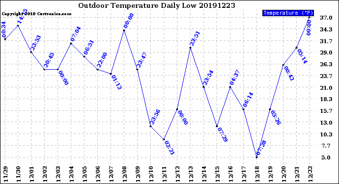 Milwaukee Weather Outdoor Temperature<br>Daily Low