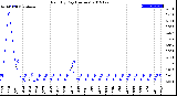 Milwaukee Weather Rain<br>By Day<br>(Inches)