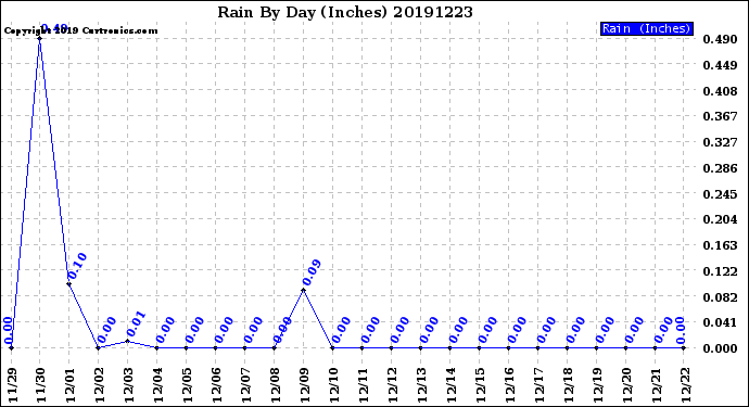 Milwaukee Weather Rain<br>By Day<br>(Inches)