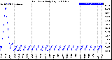 Milwaukee Weather Rain Rate<br>Daily High