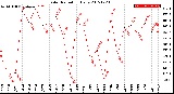 Milwaukee Weather Solar Radiation<br>Daily