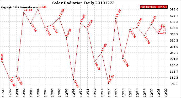 Milwaukee Weather Solar Radiation<br>Daily