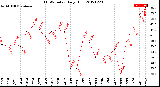 Milwaukee Weather THSW Index<br>Daily High