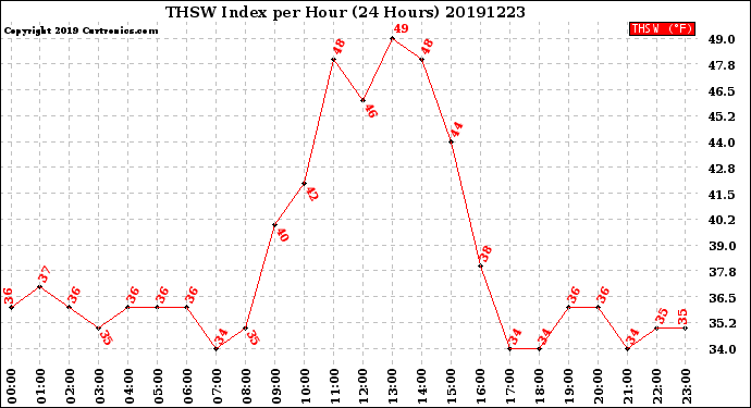 Milwaukee Weather THSW Index<br>per Hour<br>(24 Hours)