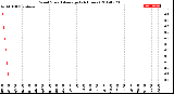 Milwaukee Weather Wind Speed<br>Average<br>(24 Hours)