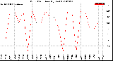 Milwaukee Weather Wind Direction<br>(By Day)