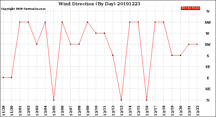 Milwaukee Weather Wind Direction<br>(By Day)