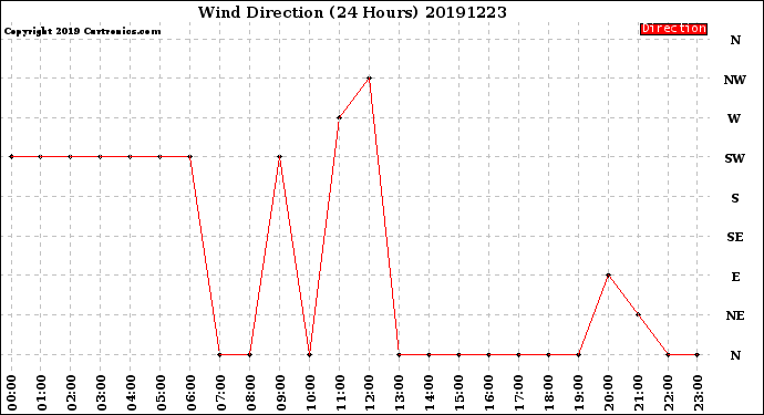 Milwaukee Weather Wind Direction<br>(24 Hours)