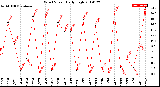 Milwaukee Weather Wind Speed<br>Daily High