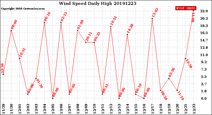 Milwaukee Weather Wind Speed<br>Daily High