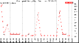 Milwaukee Weather Wind Speed<br>Hourly High<br>(24 Hours)