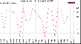 Milwaukee Weather Wind Direction<br>Daily High