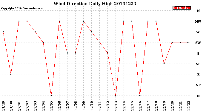 Milwaukee Weather Wind Direction<br>Daily High