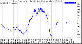Milwaukee Weather Dew Point<br>by Minute<br>(24 Hours) (Alternate)