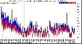 Milwaukee Weather Wind Speed/Gusts<br>by Minute<br>(24 Hours) (Alternate)