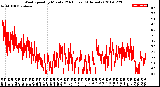 Milwaukee Weather Wind Speed<br>by Minute<br>(24 Hours) (Alternate)