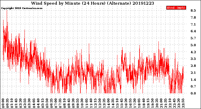 Milwaukee Weather Wind Speed<br>by Minute<br>(24 Hours) (Alternate)