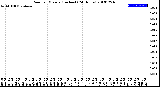 Milwaukee Weather Rain<br>per Minute<br>(Inches)<br>(24 Hours)