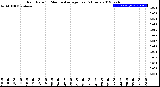 Milwaukee Weather Rain Rate<br>15 Minute Average<br>Past 6 Hours