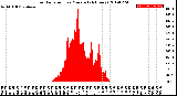 Milwaukee Weather Solar Radiation<br>per Minute<br>(24 Hours)