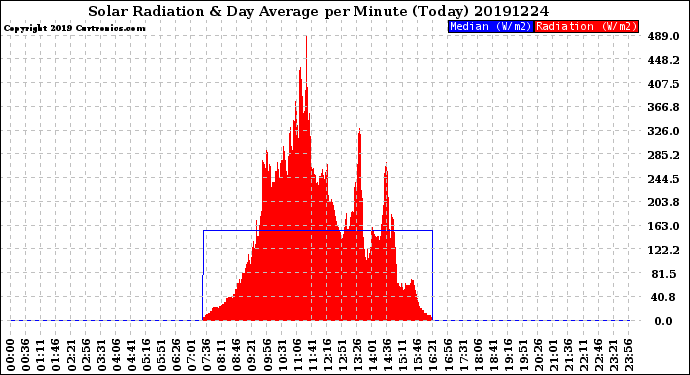 Milwaukee Weather Solar Radiation<br>& Day Average<br>per Minute<br>(Today)