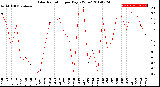 Milwaukee Weather Solar Radiation<br>per Day KW/m2