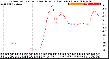 Milwaukee Weather Outdoor Temperature<br>vs Heat Index<br>per Minute<br>(24 Hours)