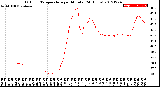 Milwaukee Weather Outdoor Temperature<br>per Minute<br>(24 Hours)