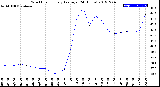 Milwaukee Weather Wind Chill<br>Hourly Average<br>(24 Hours)