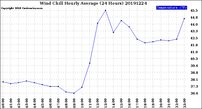 Milwaukee Weather Wind Chill<br>Hourly Average<br>(24 Hours)