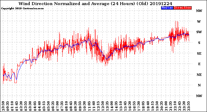 Milwaukee Weather Wind Direction<br>Normalized and Average<br>(24 Hours) (Old)