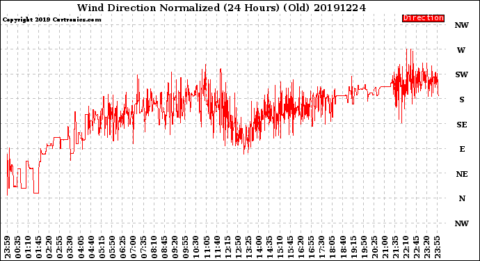 Milwaukee Weather Wind Direction<br>Normalized<br>(24 Hours) (Old)