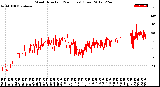 Milwaukee Weather Wind Direction<br>(24 Hours) (Raw)