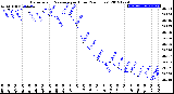 Milwaukee Weather Barometric Pressure<br>per Hour<br>(24 Hours)