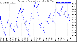 Milwaukee Weather Barometric Pressure<br>Daily High