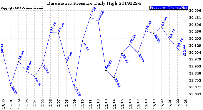 Milwaukee Weather Barometric Pressure<br>Daily High