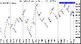 Milwaukee Weather Barometric Pressure<br>Daily Low