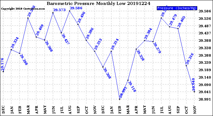 Milwaukee Weather Barometric Pressure<br>Monthly Low