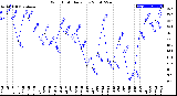 Milwaukee Weather Wind Chill<br>Daily Low