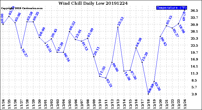 Milwaukee Weather Wind Chill<br>Daily Low