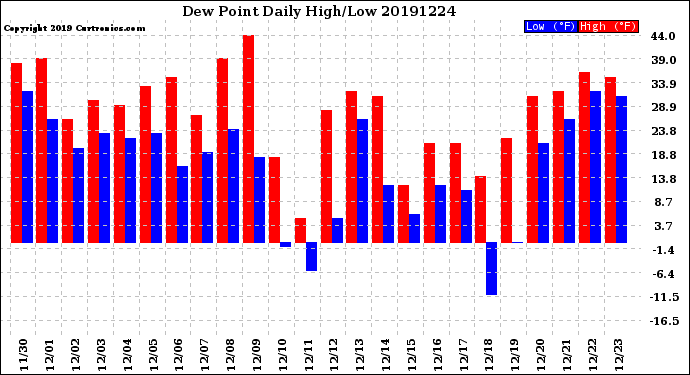 Milwaukee Weather Dew Point<br>Daily High/Low