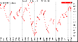 Milwaukee Weather Dew Point<br>Daily High