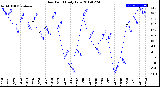 Milwaukee Weather Dew Point<br>Daily Low