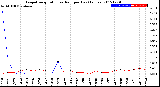 Milwaukee Weather Evapotranspiration<br>vs Rain per Day<br>(Inches)