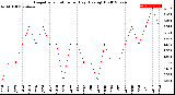 Milwaukee Weather Evapotranspiration<br>per Day (Ozs sq/ft)