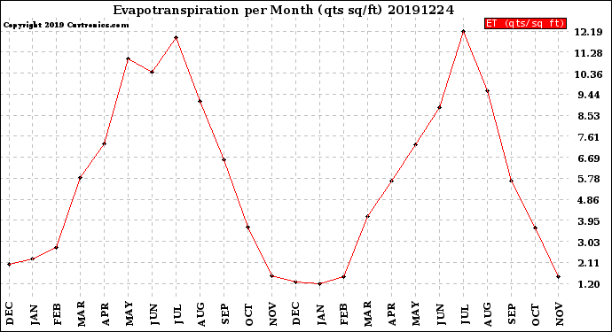 Milwaukee Weather Evapotranspiration<br>per Month (qts sq/ft)