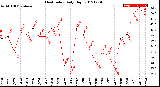 Milwaukee Weather Heat Index<br>Daily High