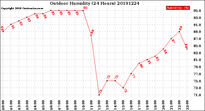 Milwaukee Weather Outdoor Humidity<br>(24 Hours)