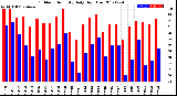 Milwaukee Weather Outdoor Humidity<br>Daily High/Low